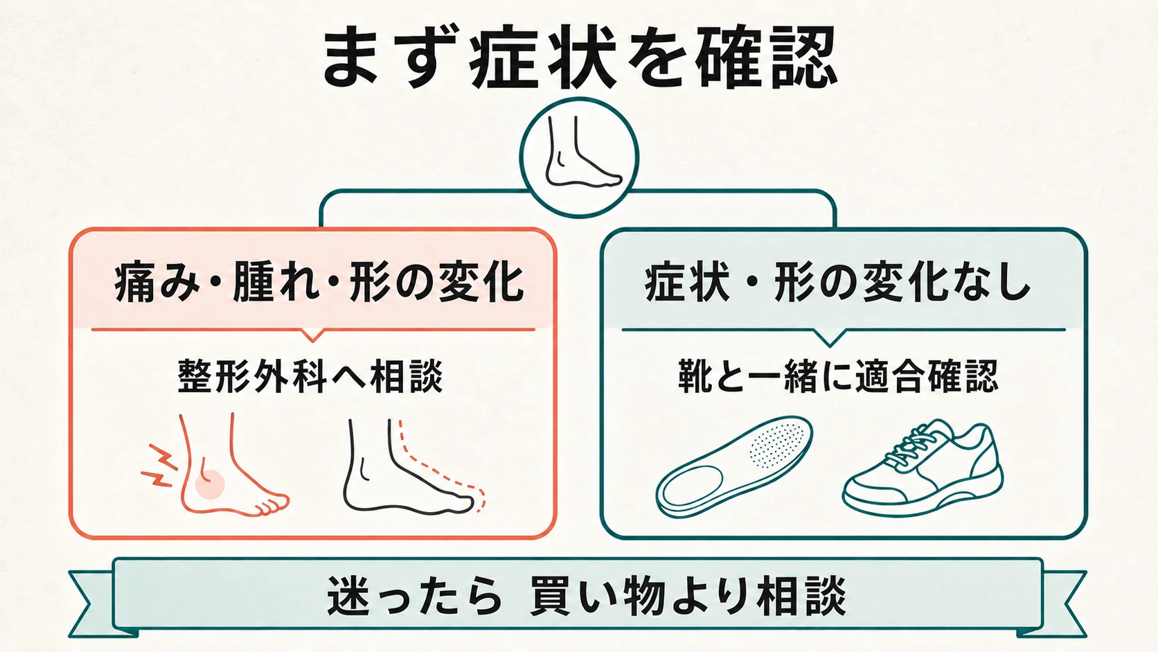 まず症状を確認し、痛みや腫れや形の変化があれば整形外科へ、症状や形の変化がなければ靴と一緒に適合確認する判断図
