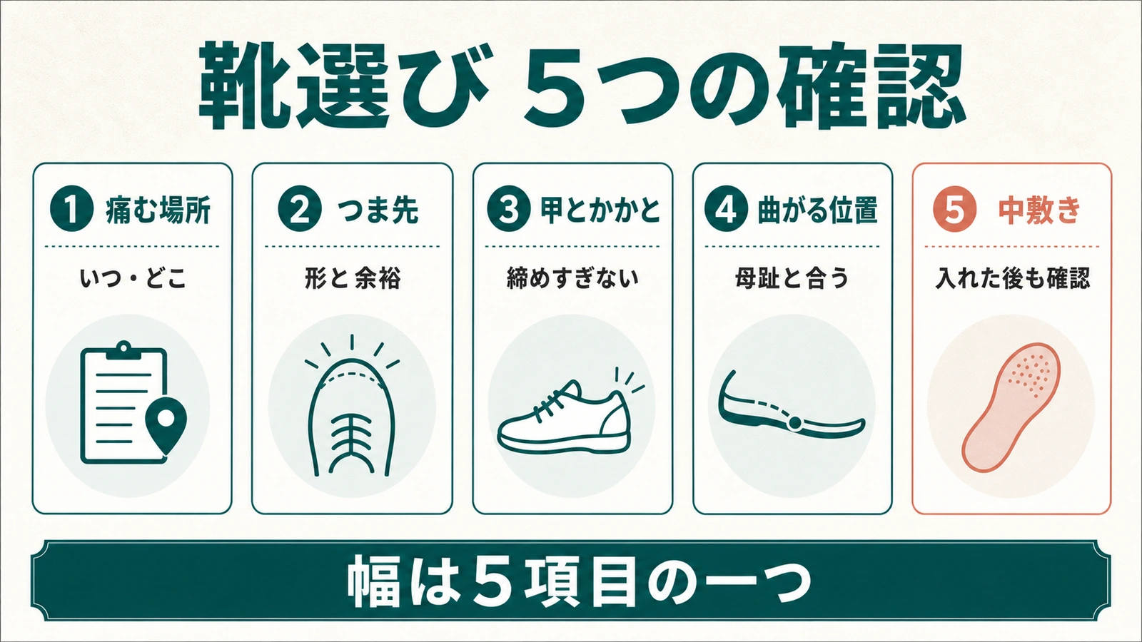 痛む場所から中敷きまで靴選びの5項目を示した図