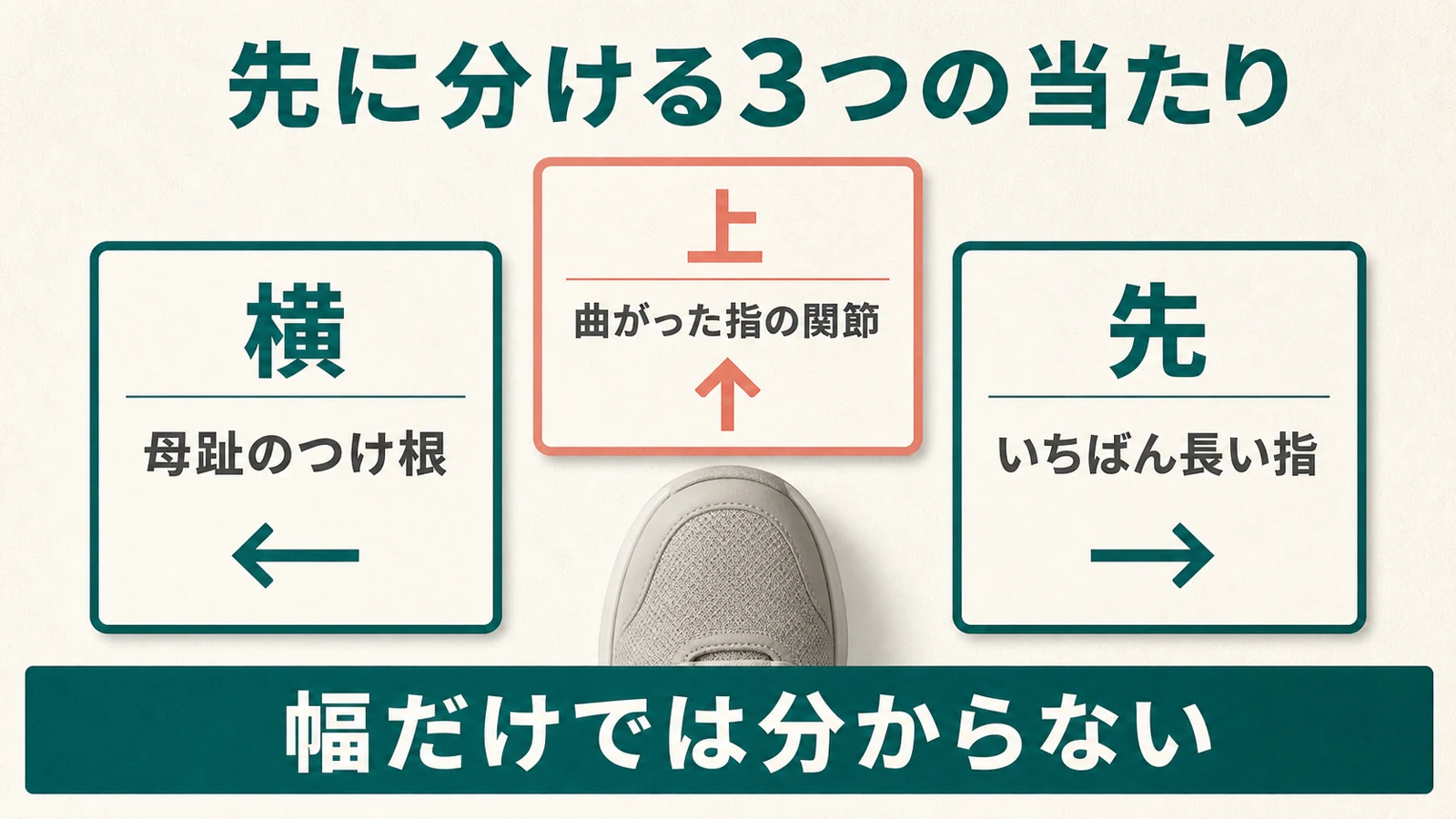 靴の横・上・先で当たる場所を分けた3枚のカード図