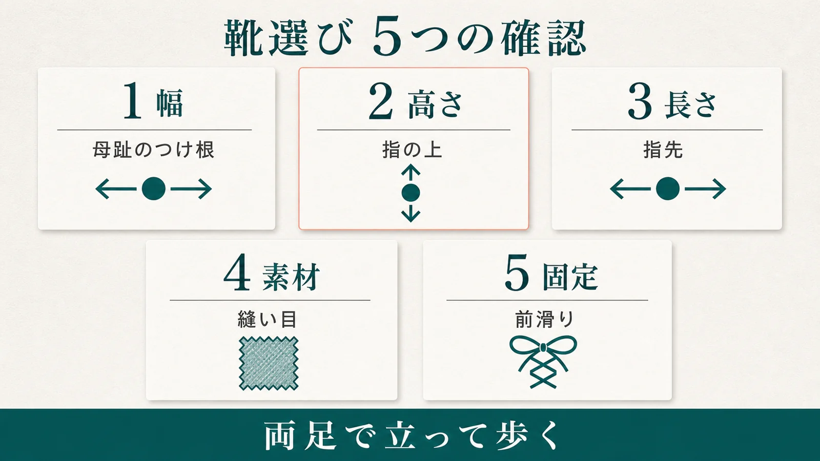 幅・高さ・長さ・素材・固定を示した靴選びの5項目図