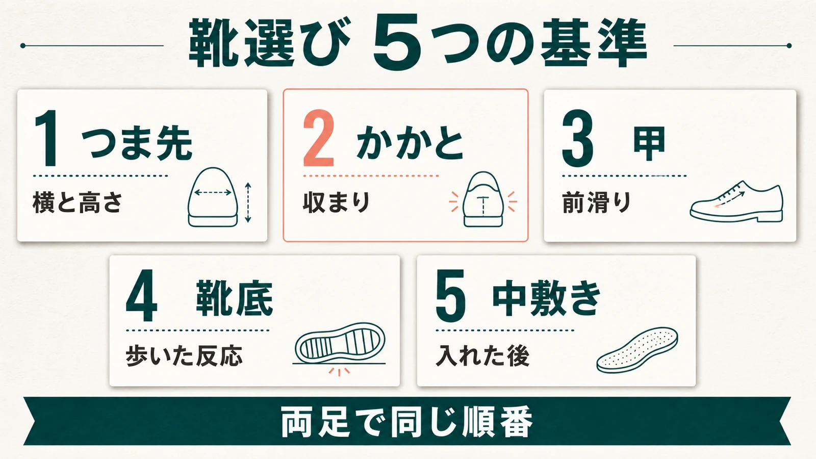 つま先・かかと・甲・靴底・中敷きの5基準を示した図