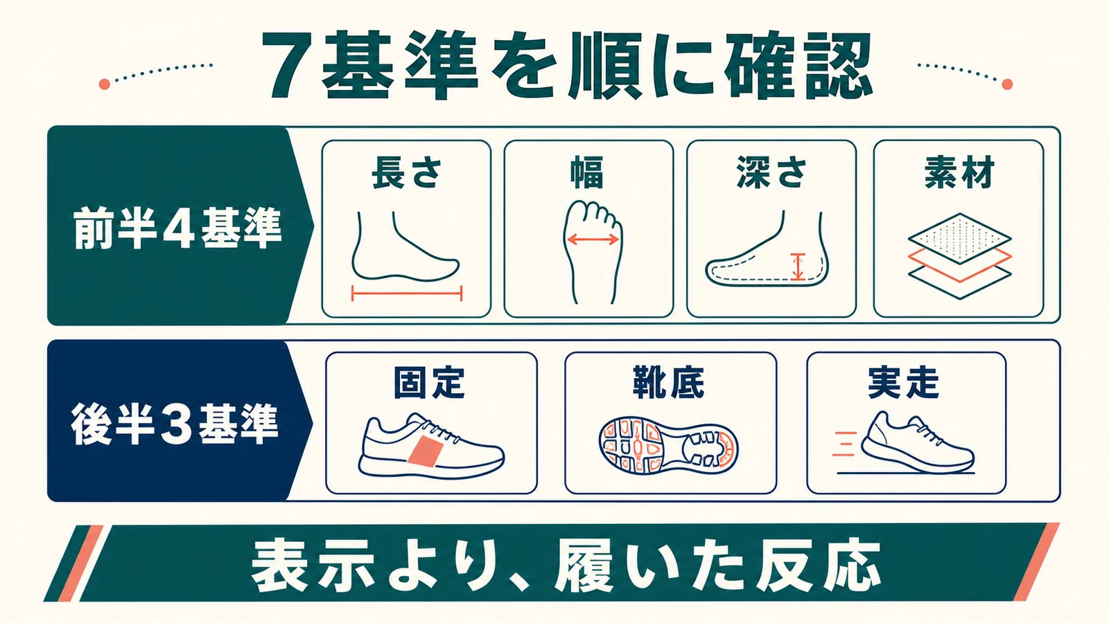 ランニングシューズ選びの7基準を前半4項目と後半3項目に分けた図