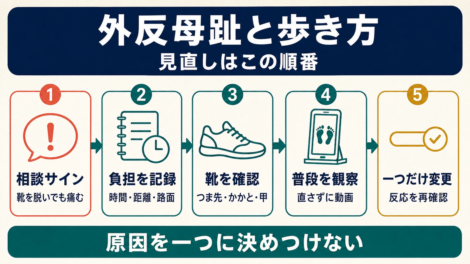 外反母趾と歩き方を相談、負担記録、靴、歩行観察、一項目の変更の順で見直す5段階図