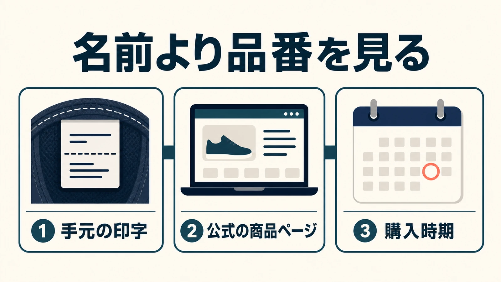 商品名より手元の印字・公式の商品ページ・購入時期から品番を確認する図