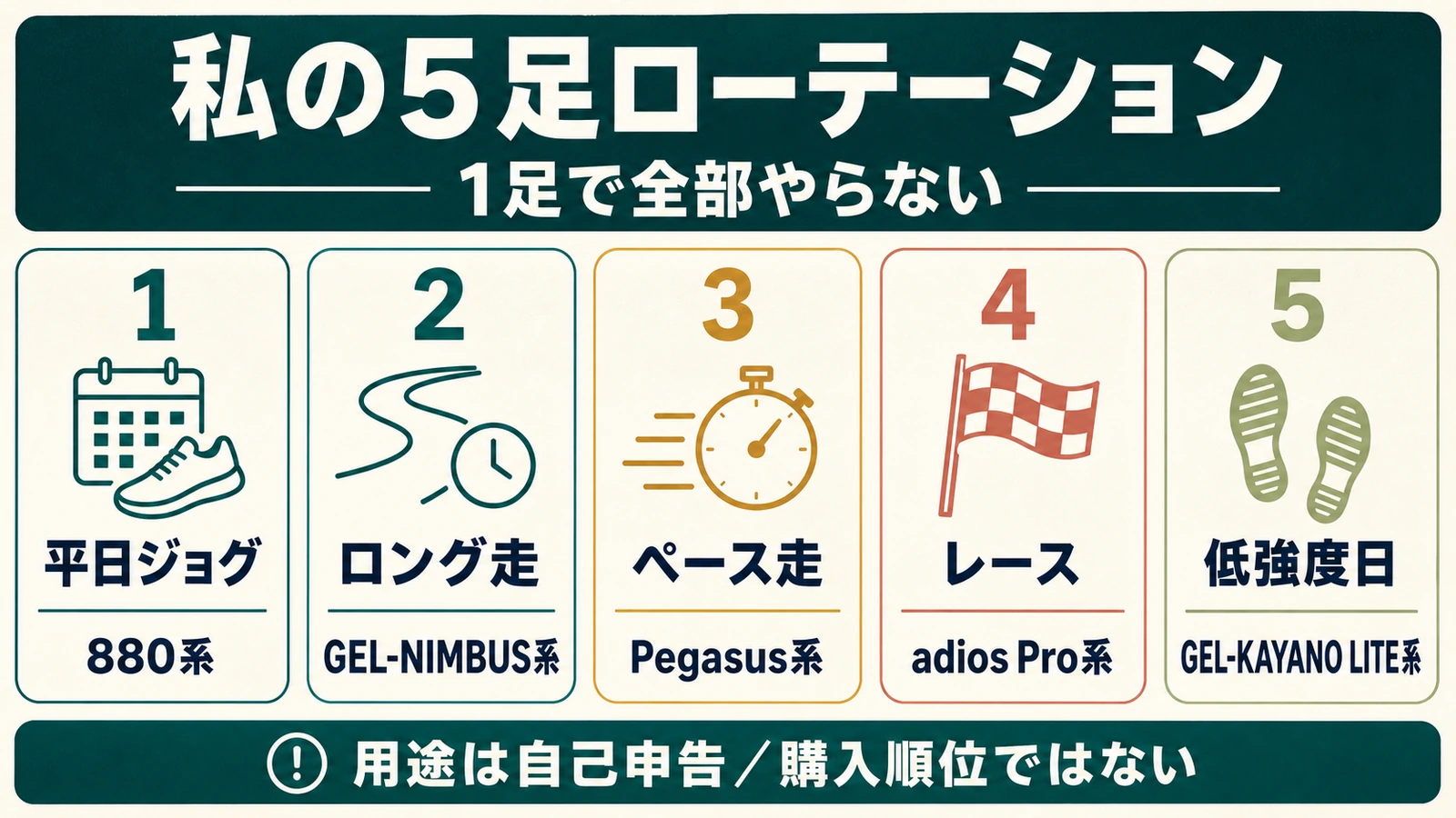 平日ジョグの880系、ロング走のGEL-NIMBUS系、ペース走のPegasus系、レースのadios Pro系、低強度日のGEL-KAYANO LITE系を示す5足ローテーション図