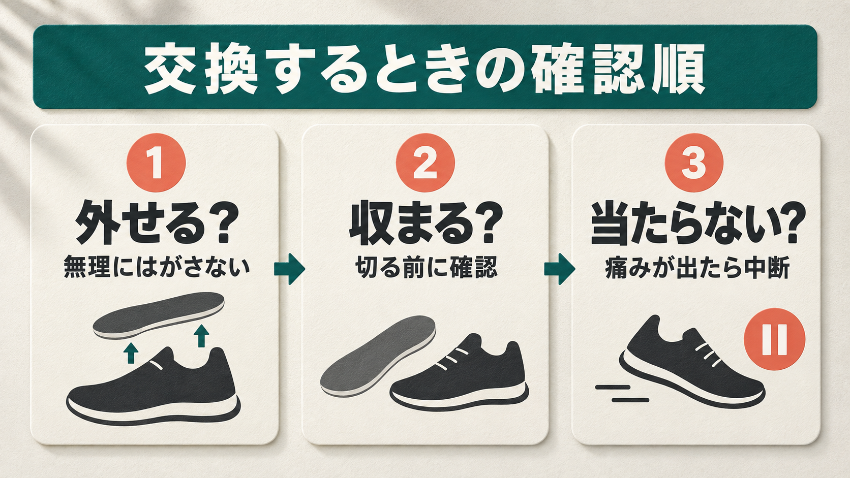 外せるか、収まるか、違和感がないかを順に確かめる3工程。